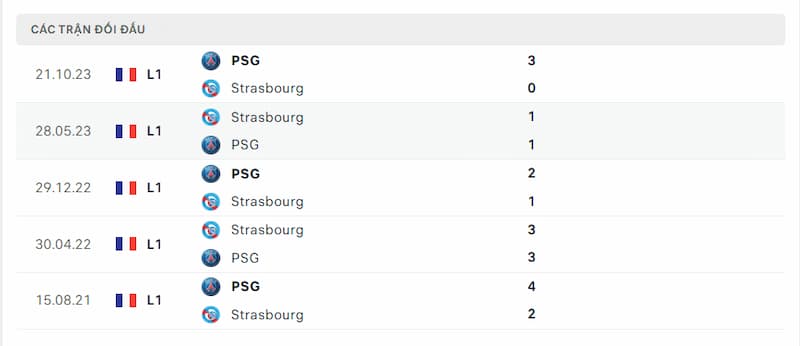 Lịch sử đối đầu giữa 2 đội Strasbourg vs PSG