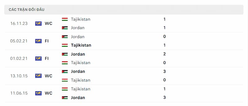 Lịch sử đối đầu giữa 2 đội Tajikistan vs Jordan