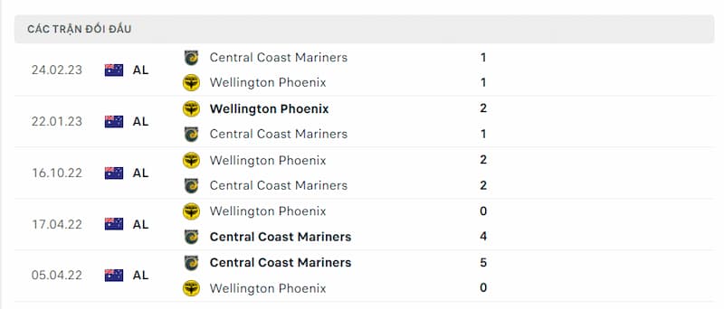 Lịch sử đối đầu giữa 2 đội Wellington Phoenix vs Central Coast Mariners